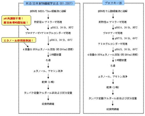 食物繊維定量法の検討 Neutral Detergent法と酵素